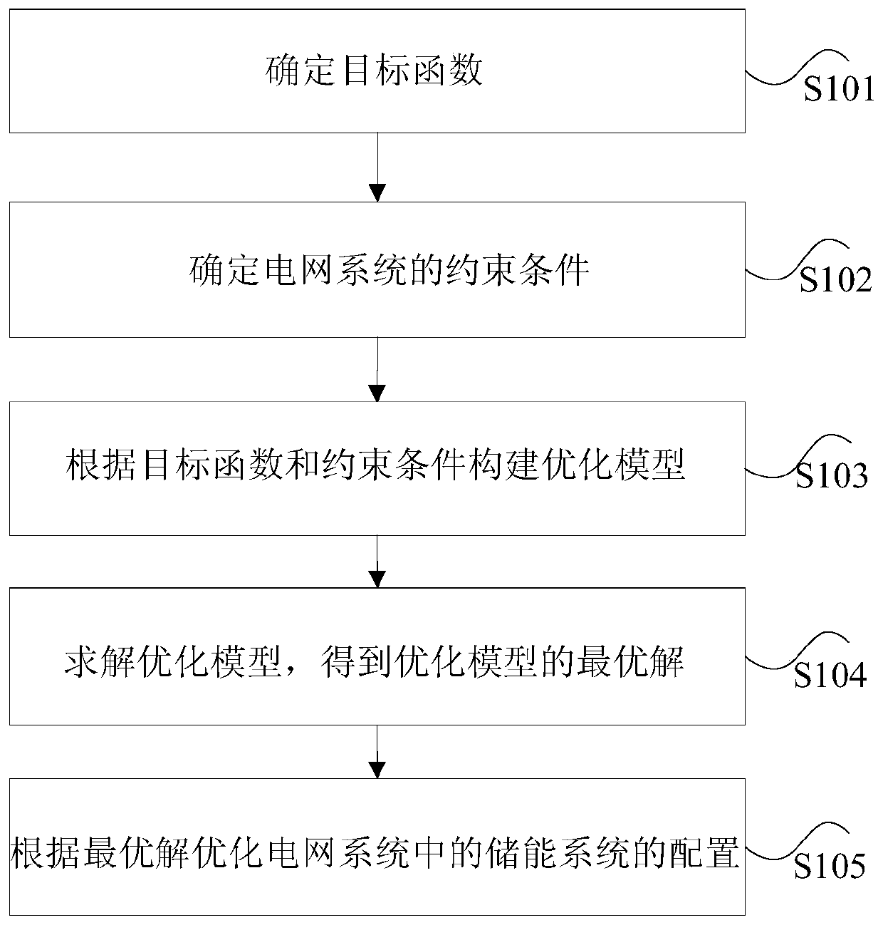 Optimization method and device, storage medium and processor