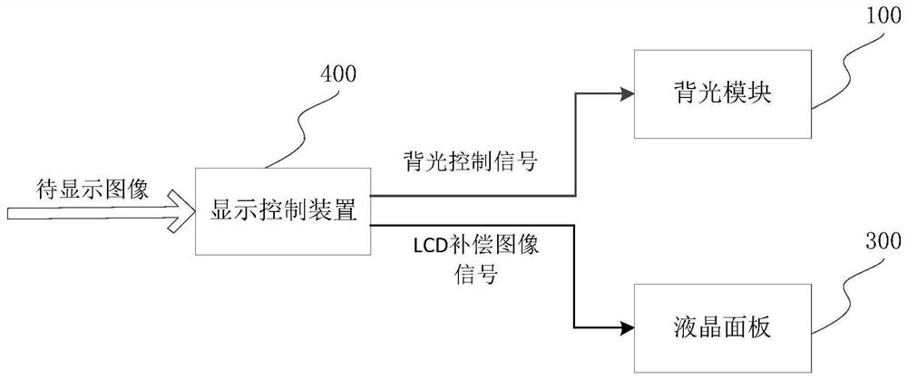 Method for obtaining diffusion transmission parameters of backlight source, display control method and device