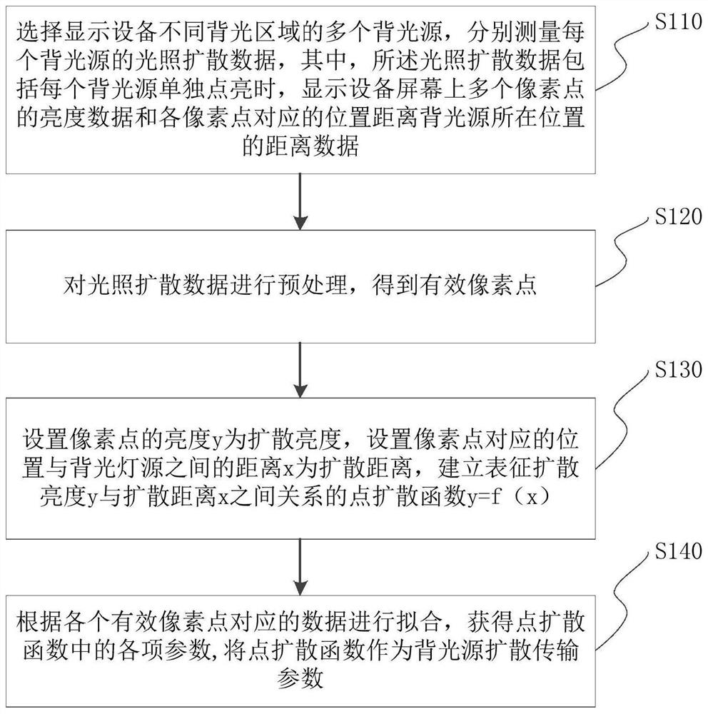 Method for obtaining diffusion transmission parameters of backlight source, display control method and device