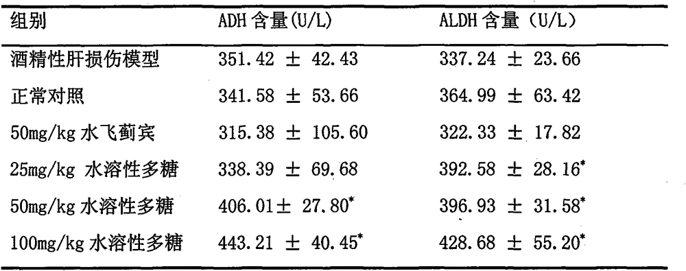 Application of rubus suavissimus water-soluble polysaccharide in protection of liver and activation of acetaldehyde dehydrogenase