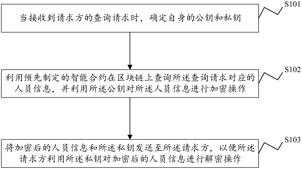 Manufacturing industry staff information management method and system, electronic device and storage medium