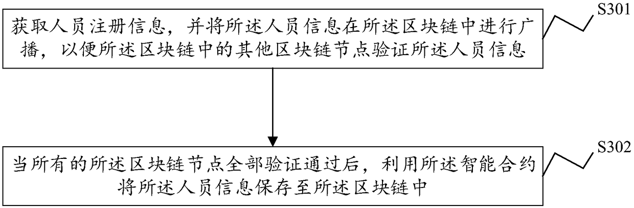 Manufacturing industry staff information management method and system, electronic device and storage medium