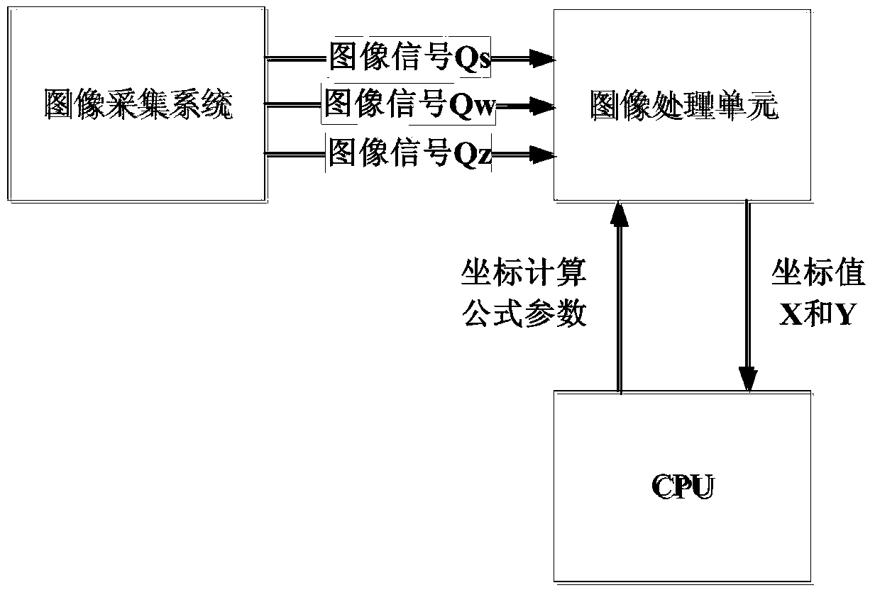 Method for implementing image processing of wedge-and-strip photon counting detector by FPGA