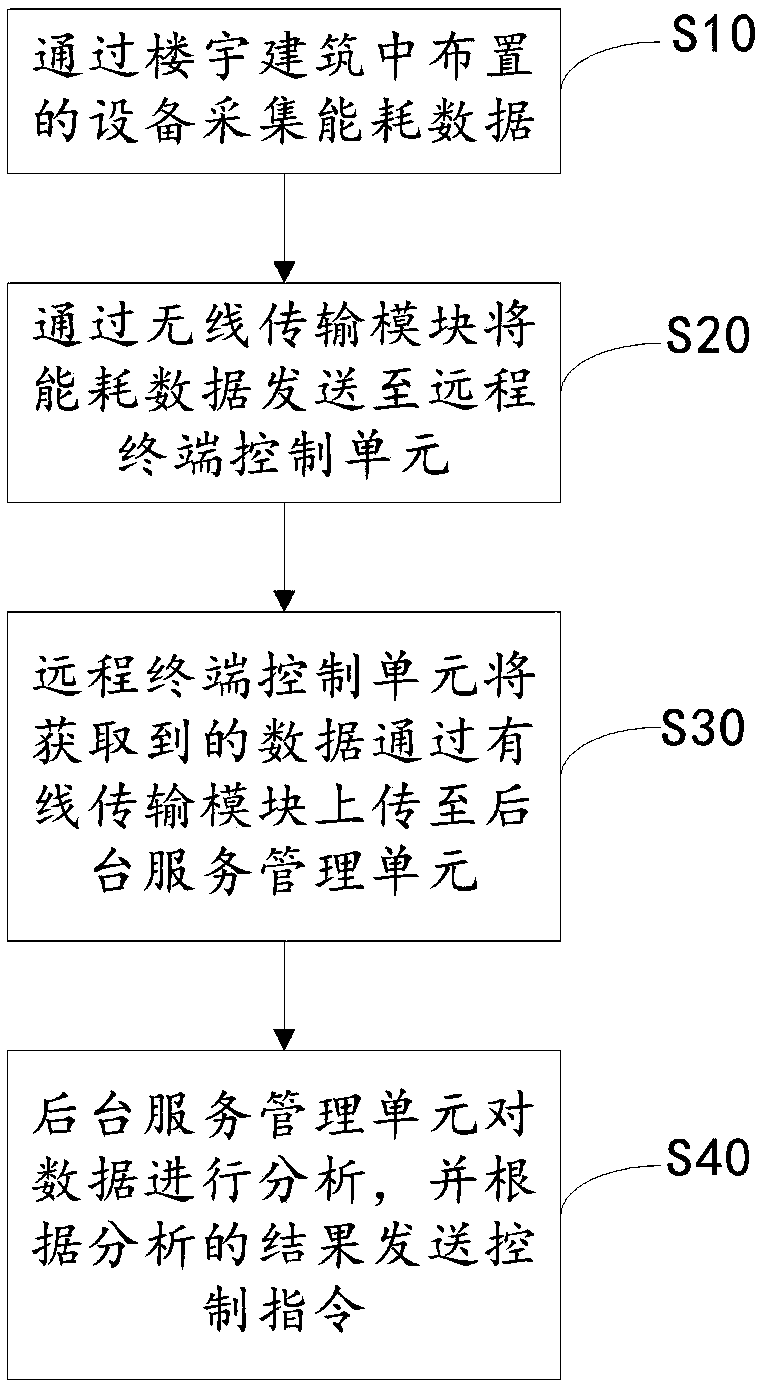 A building energy consumption management system and a building energy consumption management method