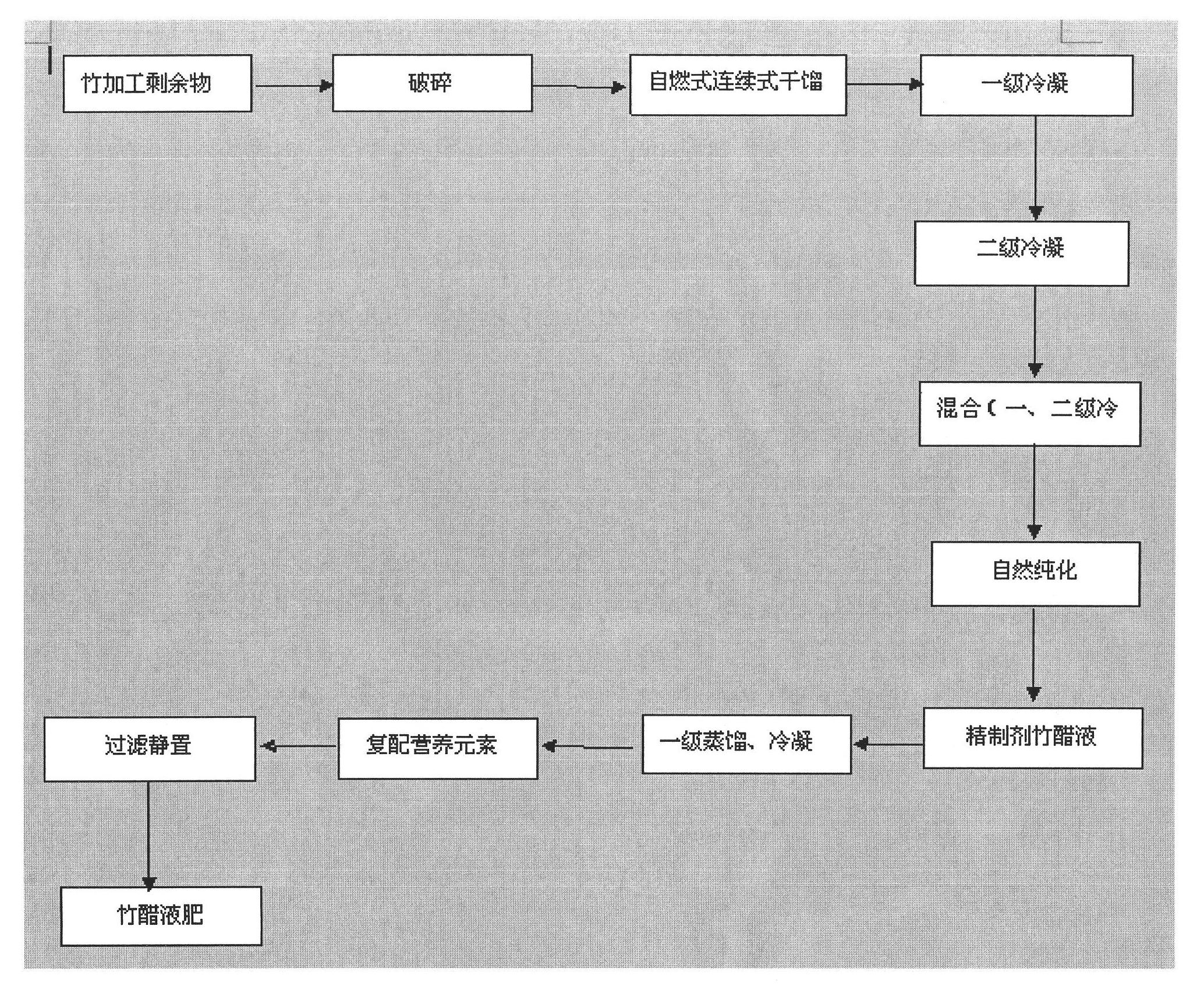 Process for preparing bamboo vinegar liquid fertilizer