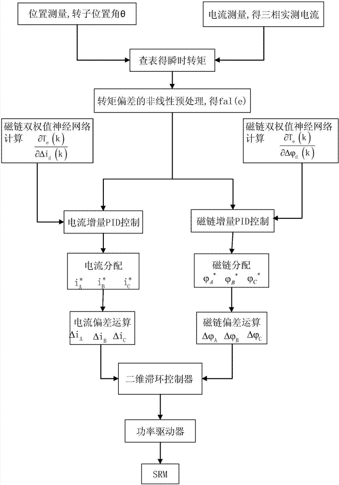 Flux linkage and current combined switched reluctance motor torque ripple suppression method and system