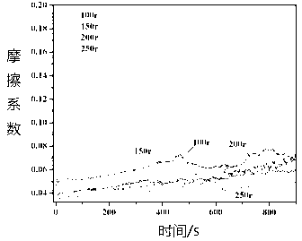 Laser micro-texturing self-lubricating treatment method for friction pairs