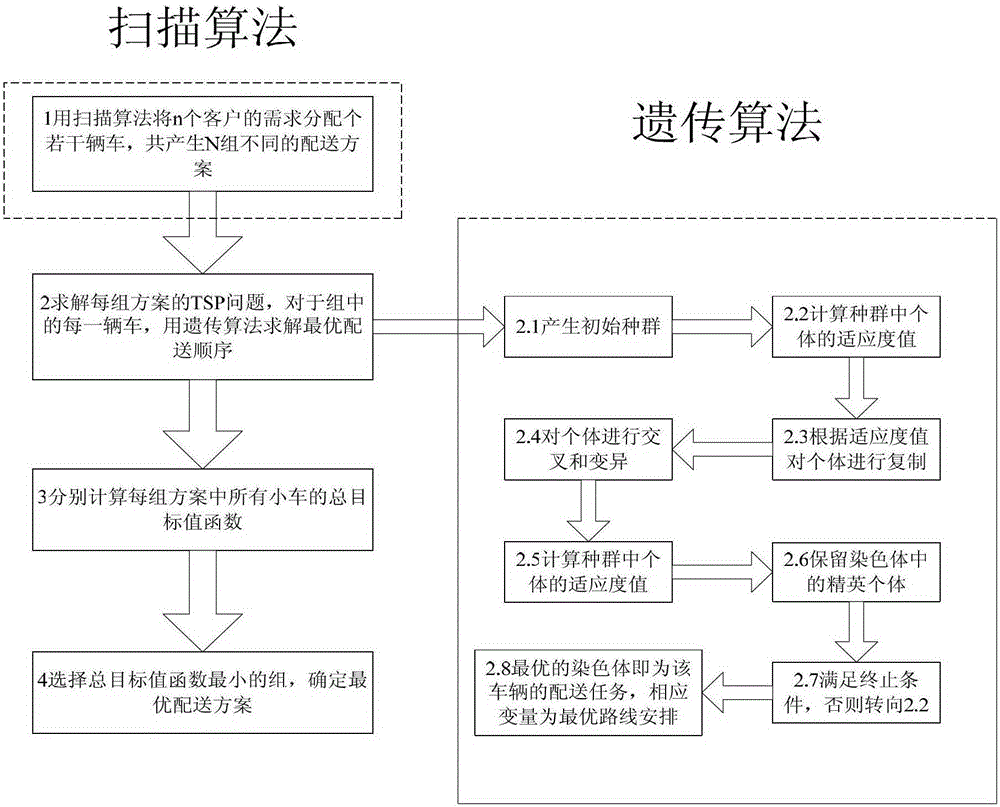 Scheduling method for automatic distribution vehicles in CNC workshop