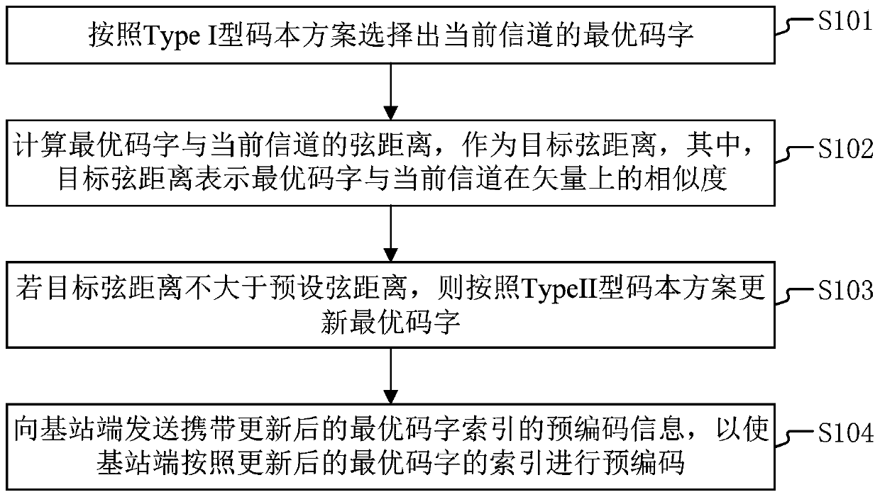 Precoding method and device and electronic device