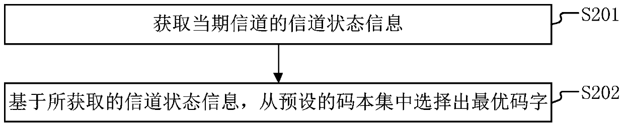 Precoding method and device and electronic device