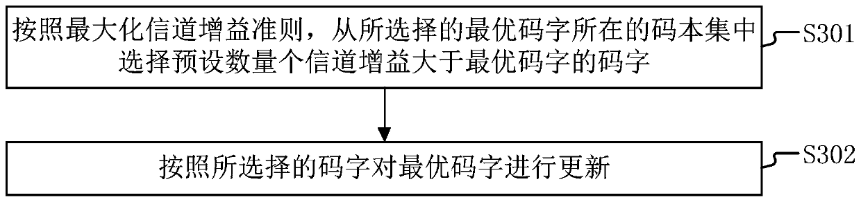 Precoding method and device and electronic device