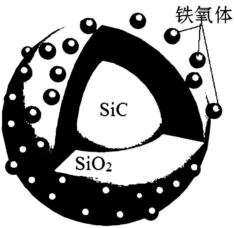 SiC@SiO2@ferrite high-temperature wave-absorbing composite material and preparation method thereof