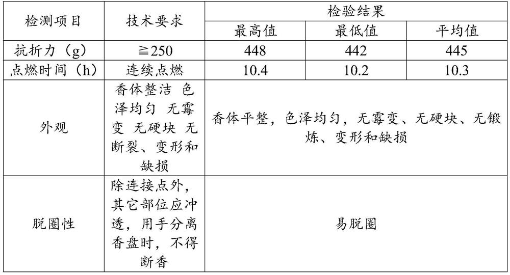 Mosquito-repellent incense with good combustion performance and preparation method thereof