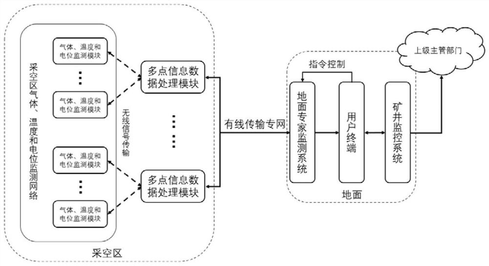 Transparent monitoring system and method for mine fire