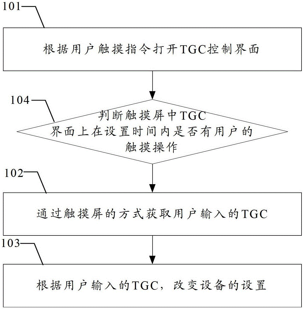 Method and device for adjusting time gain compensation function through touch screen