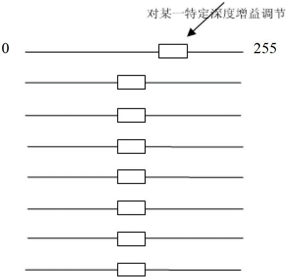 Method and device for adjusting time gain compensation function through touch screen