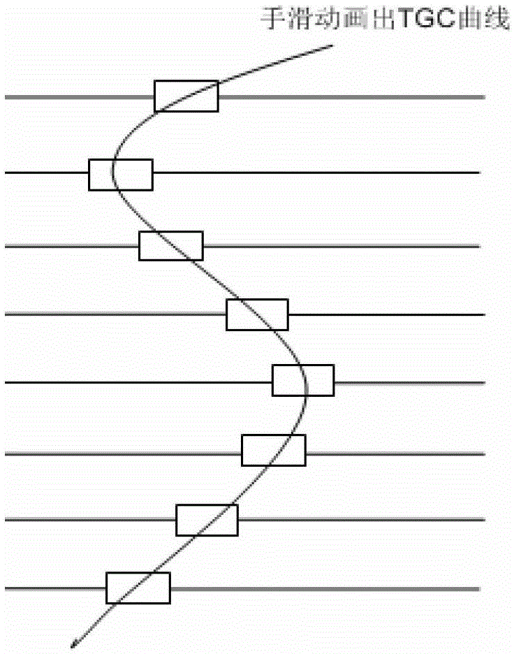 Method and device for adjusting time gain compensation function through touch screen