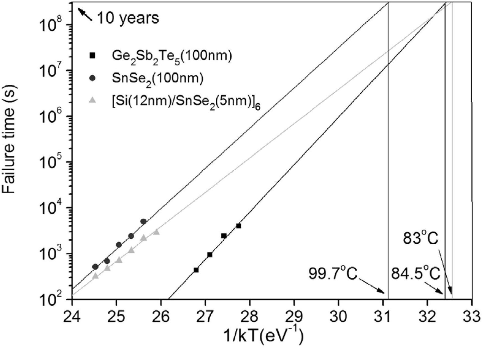 Silicon-tin selenide nano multilayer composite phase change thin film material for phase change memory