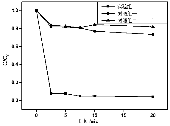 Preparation method and application of core-shell structural magnetic nano composite catalyst