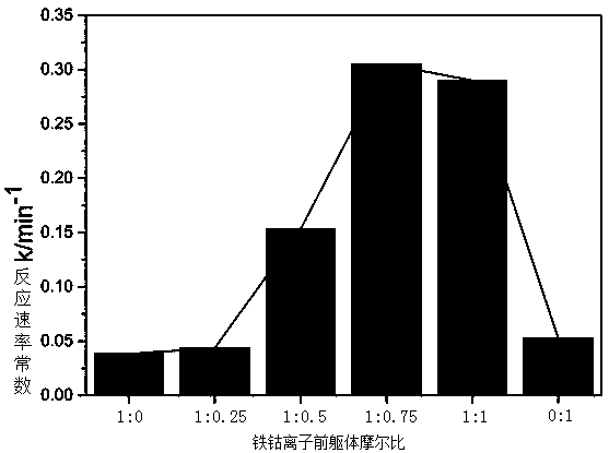 Preparation method and application of core-shell structural magnetic nano composite catalyst