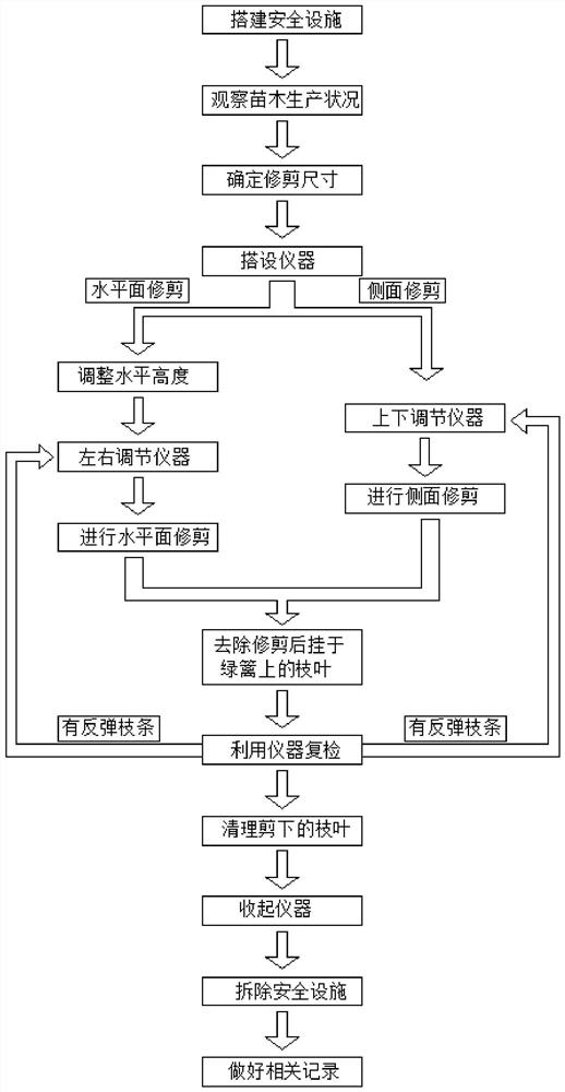 Construction method for finely trimming and normalizing hedgerow through laser calibration