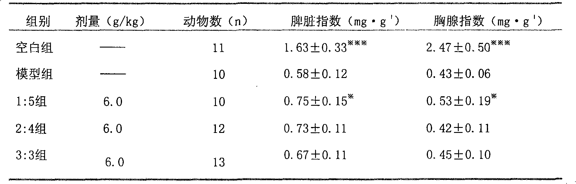 Application of Angelica-Radix Hedysari ultrafiltration membrane extract in radiation protection