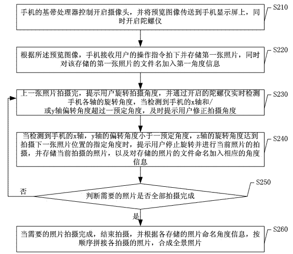 Mobile phone-based panoramic photographing realization method and mobile phone