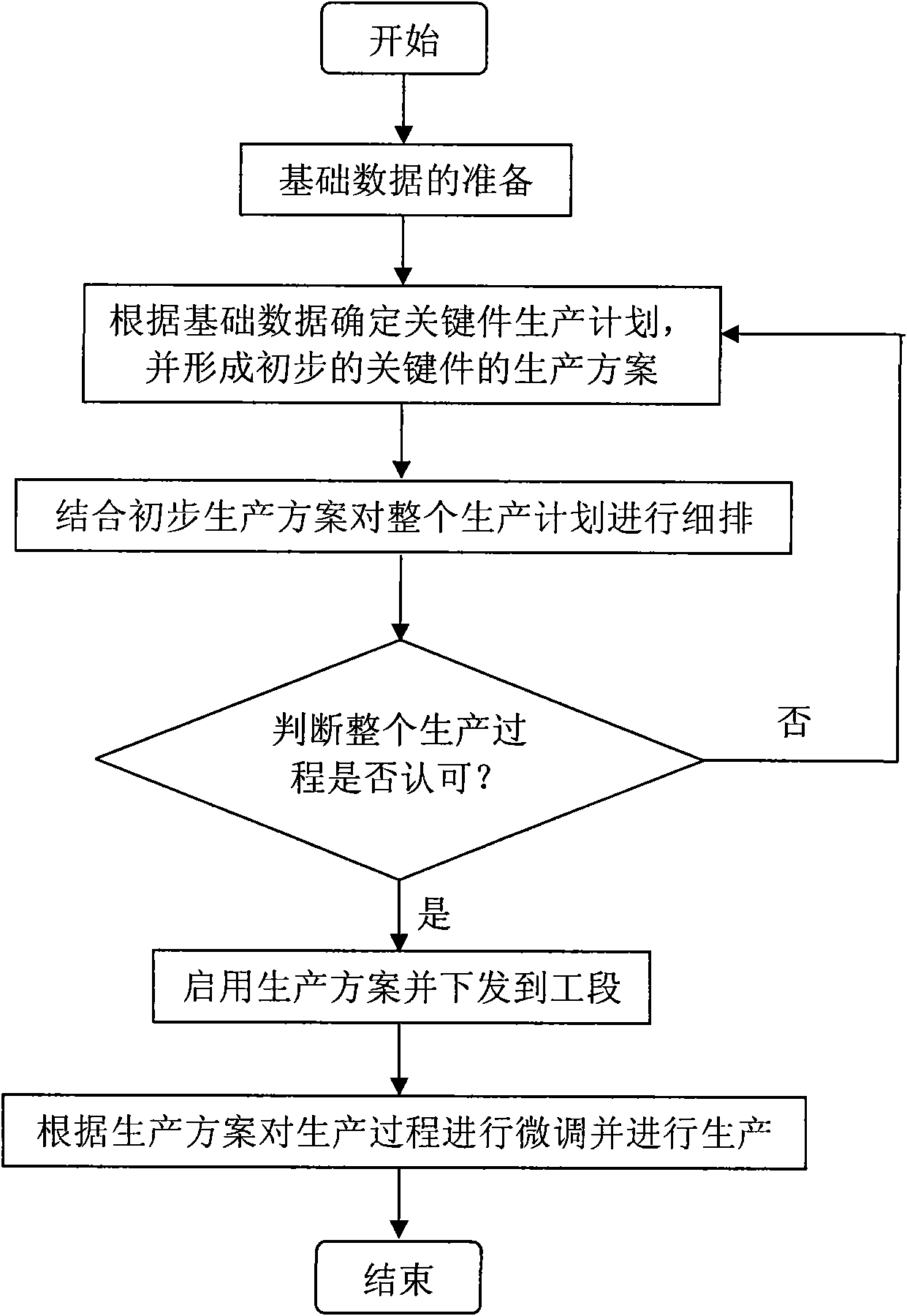 Production plan method based on limited capacity and simulation system