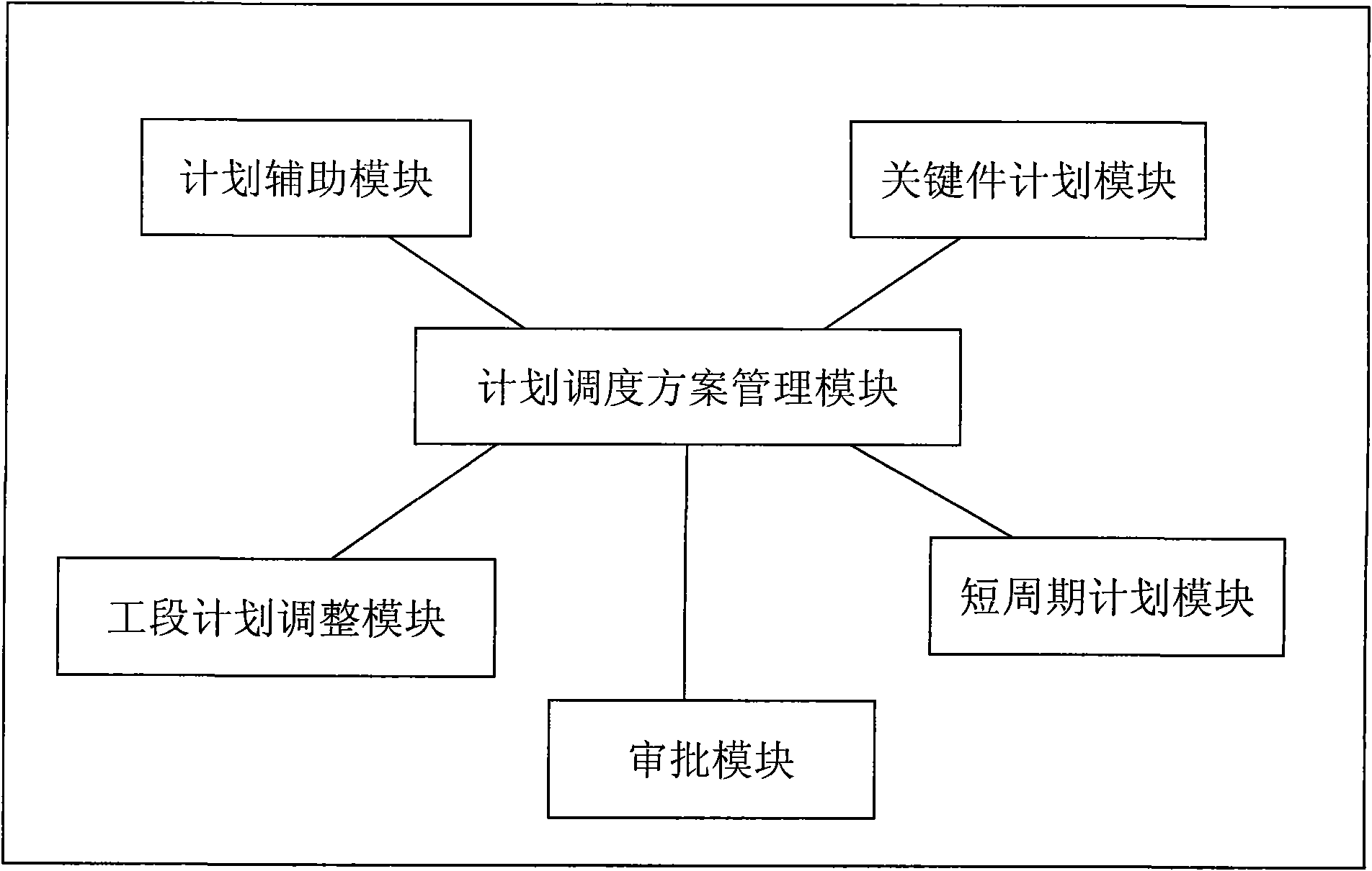 Production plan method based on limited capacity and simulation system