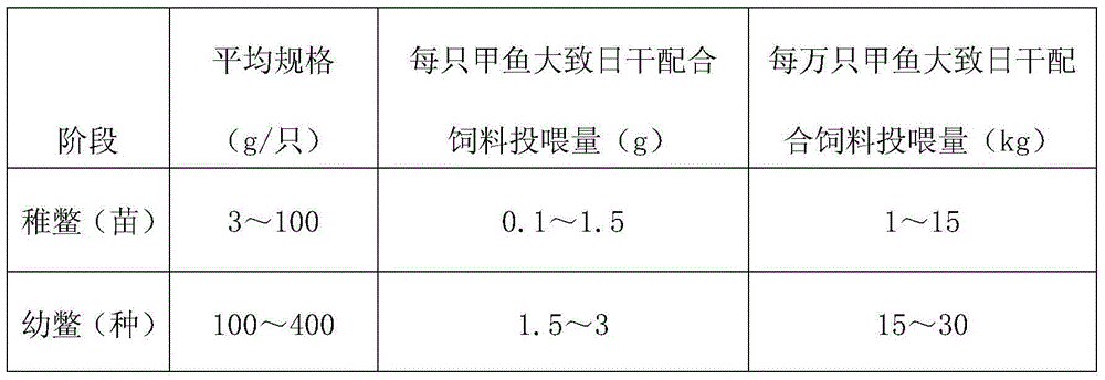 Whole-cource pollution-free and ecological cultivation method for Chinese softshell turtles