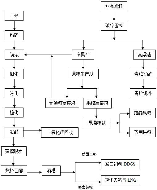 Method for joint production of ethanol, fructose and various by-products using sweet sorghum stalks and corn