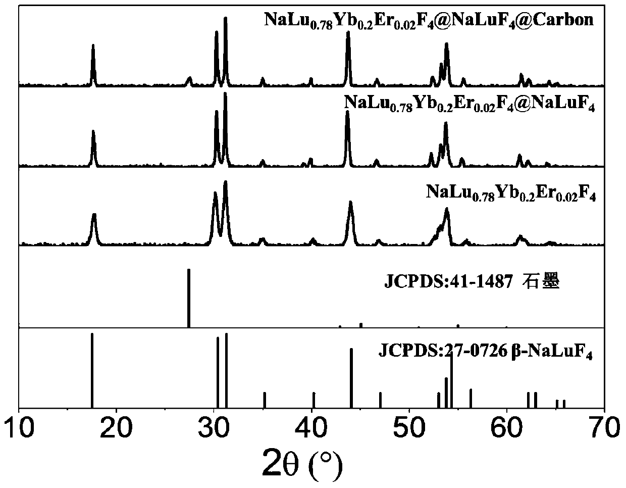 A photoluminescence-photothermal nanocomposite structure material and its preparation method and application