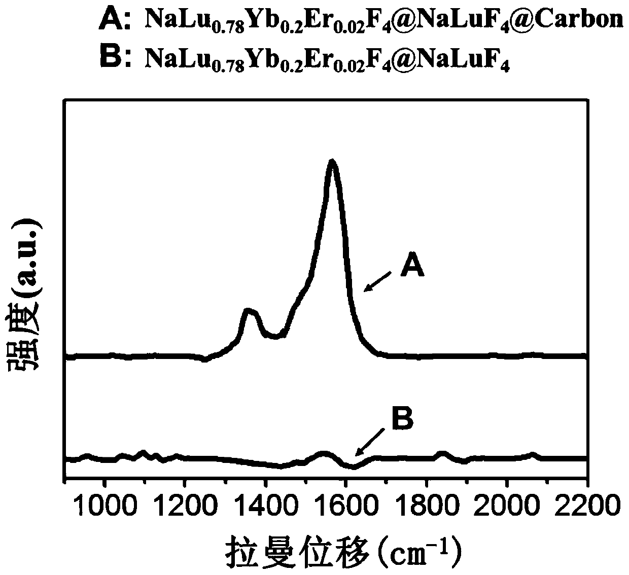 A photoluminescence-photothermal nanocomposite structure material and its preparation method and application