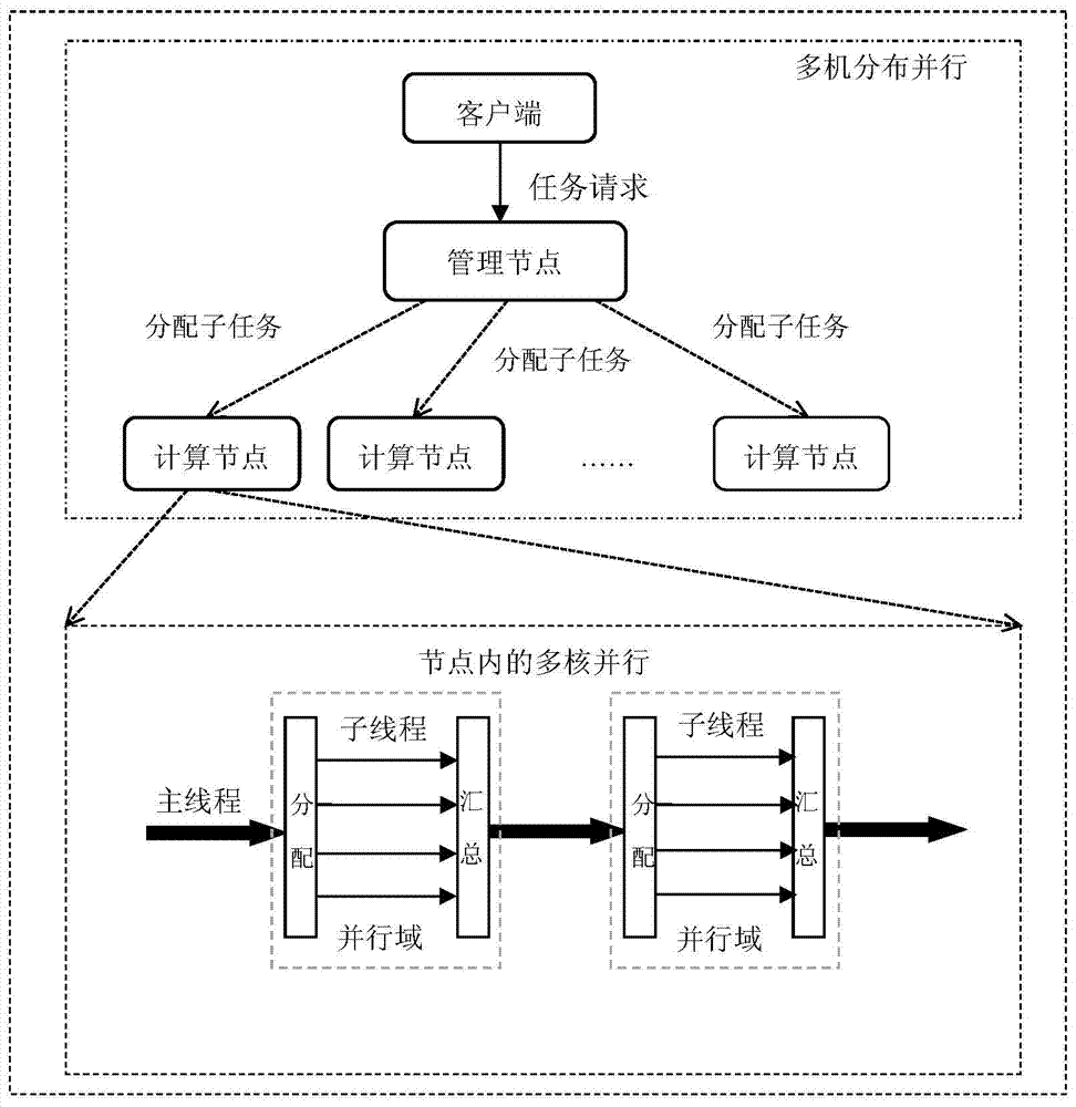 Double parallel computing-based on-line Prony analysis method