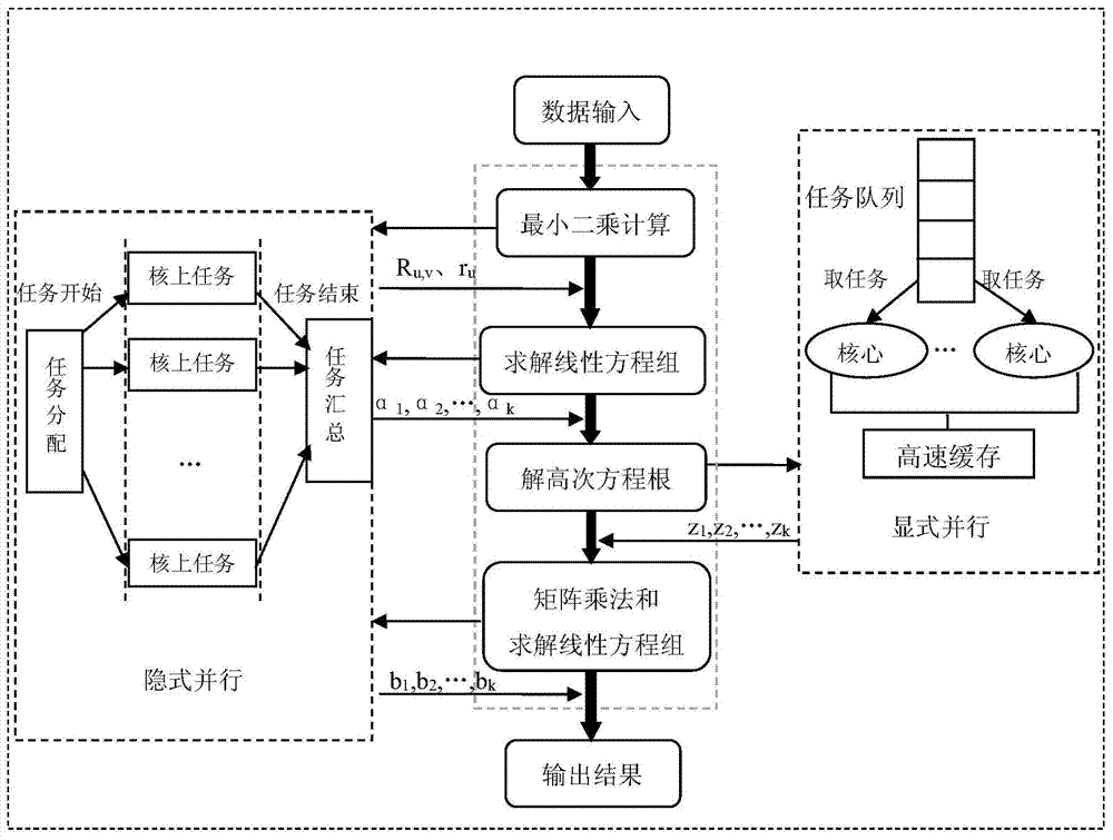 Double parallel computing-based on-line Prony analysis method