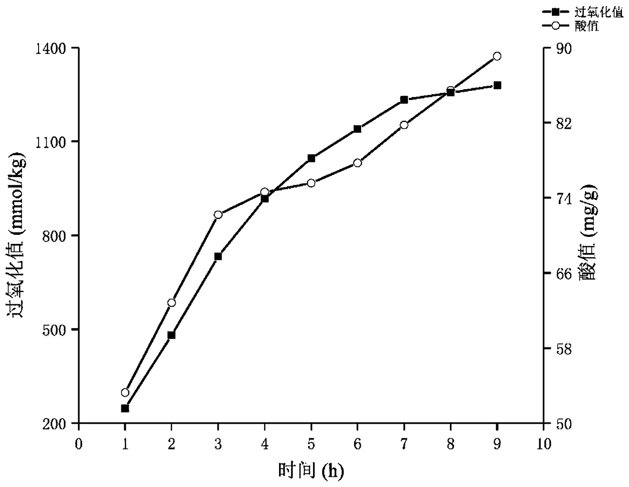 Oil and fat modification method and application thereof