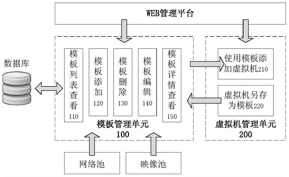 Cloud computing based virtual machine template management system and method