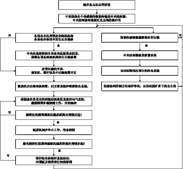 Remote cooperative control technology and method for fully-mechanized excavating complete equipment