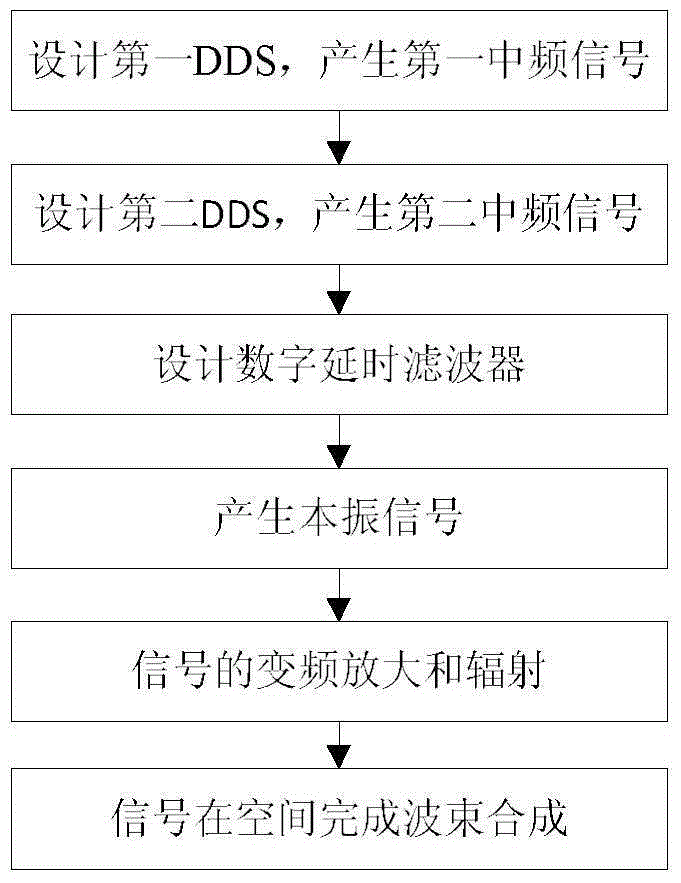 Transmitting digital beam forming method based on digital delay and phase compensation