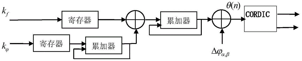 Transmitting digital beam forming method based on digital delay and phase compensation