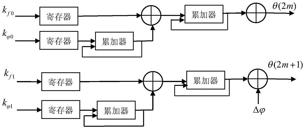 Transmitting digital beam forming method based on digital delay and phase compensation