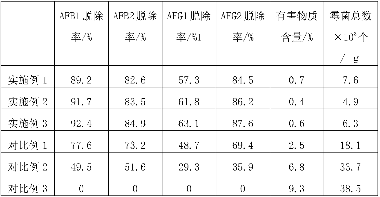 Aflatoxin-removed feed prepared from kitchen waste and production technology of aflatoxin-removed feed