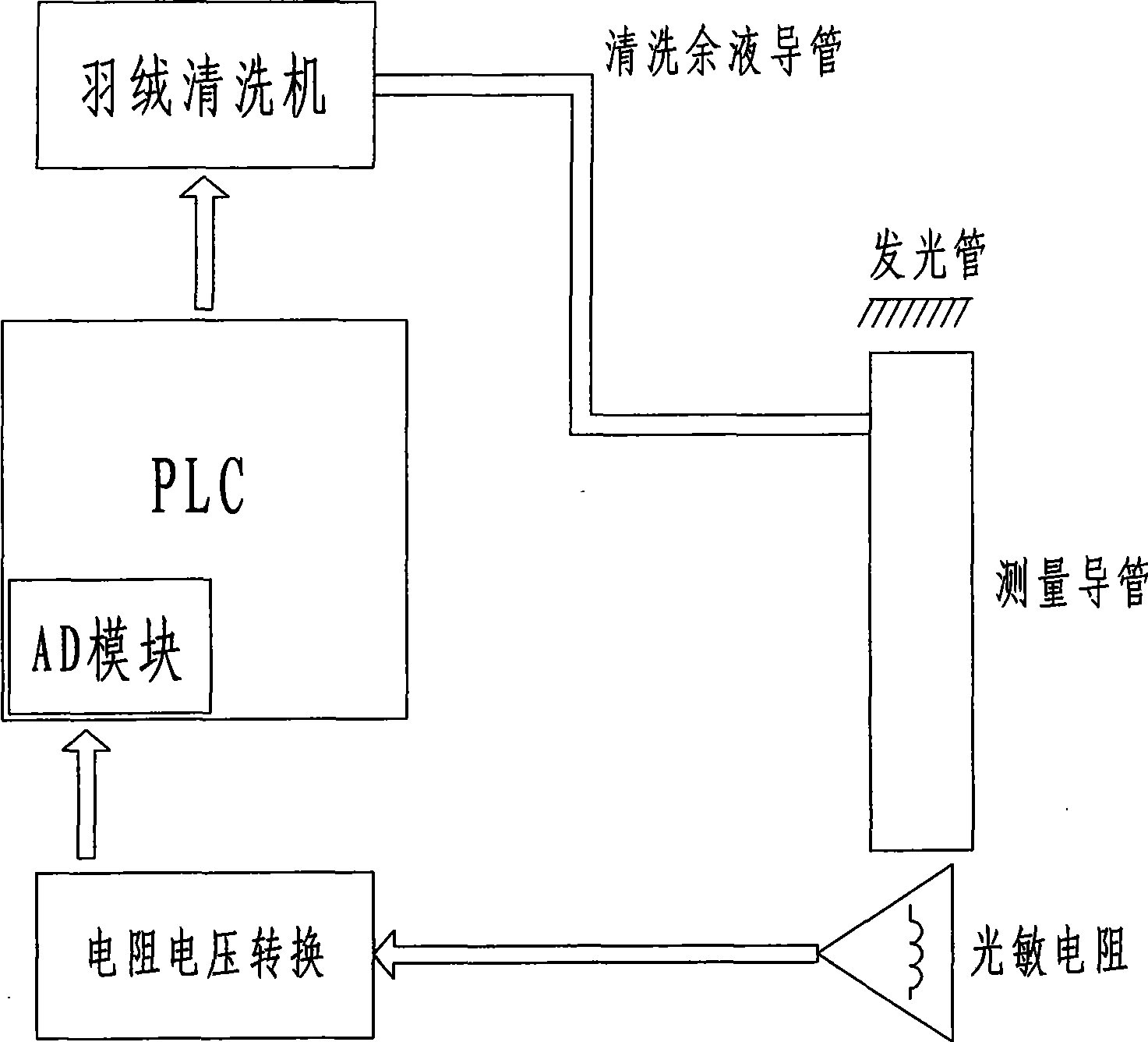 Fast detection method for down cleanliness based on photoresistor