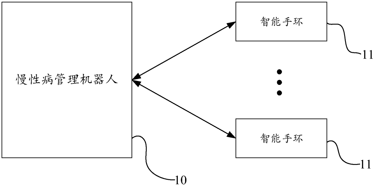 Use method of intelligent data acquisition system of chronic disease management robot