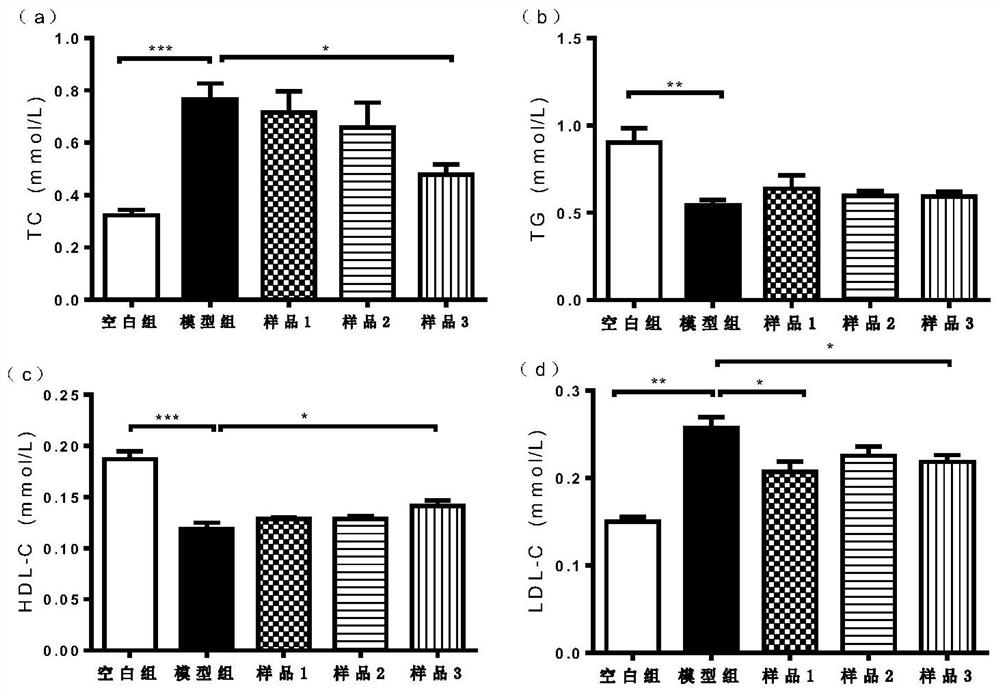 Recombinant rice capable of reducing cholesterol and preparation method thereof