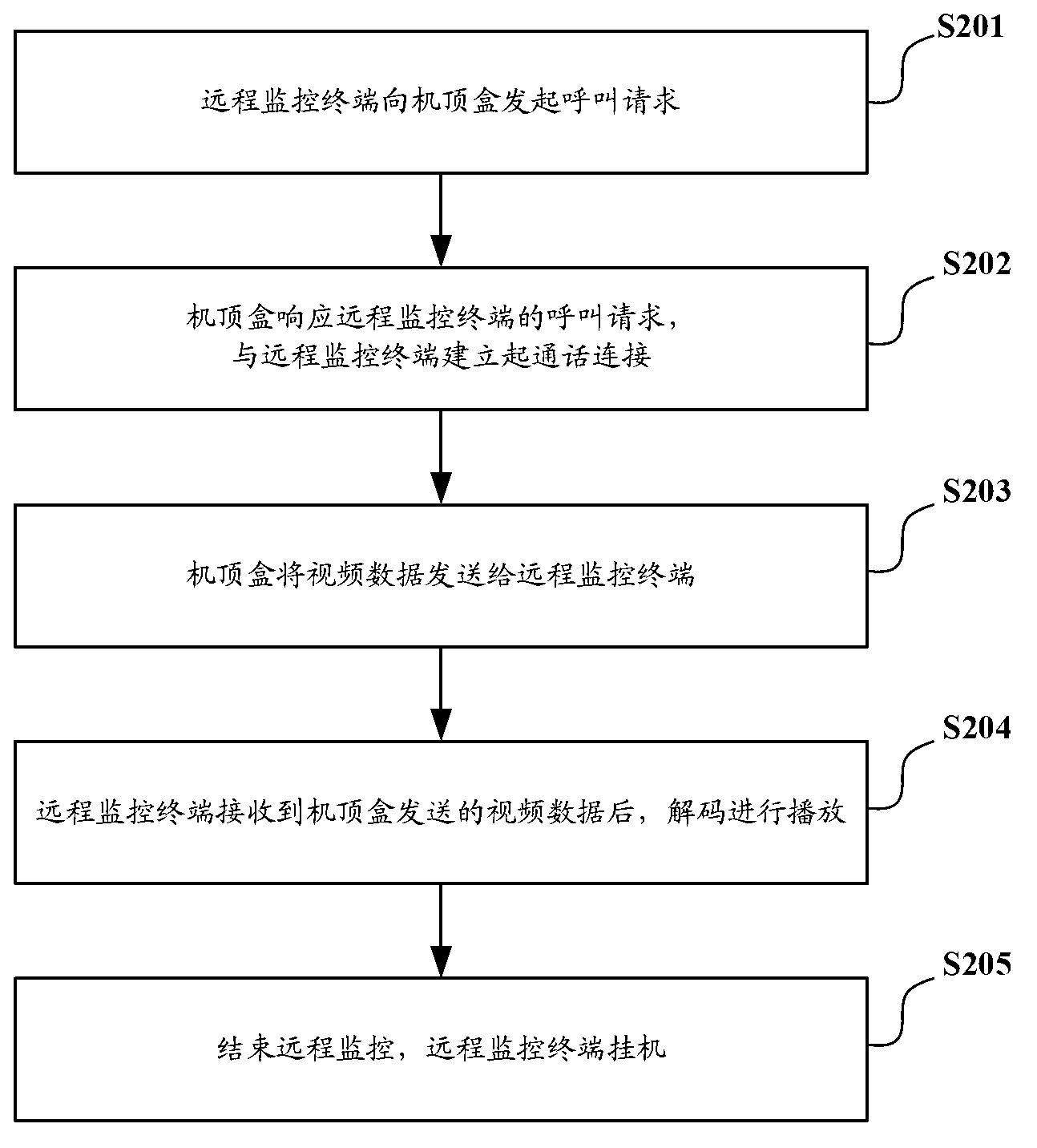 Remote video monitoring method based on set top box and system thereof