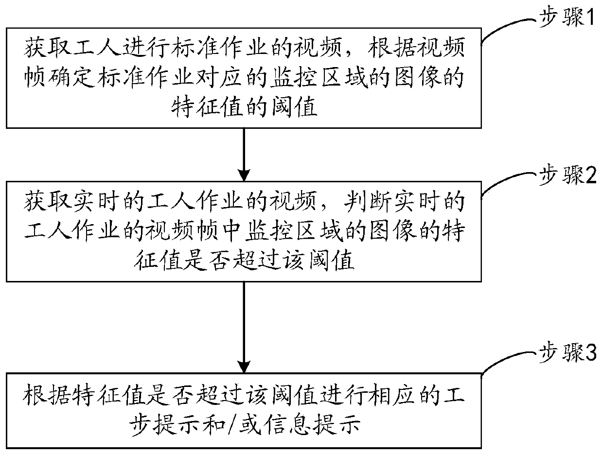 Worker operation step specification identification determination and guidance method and system