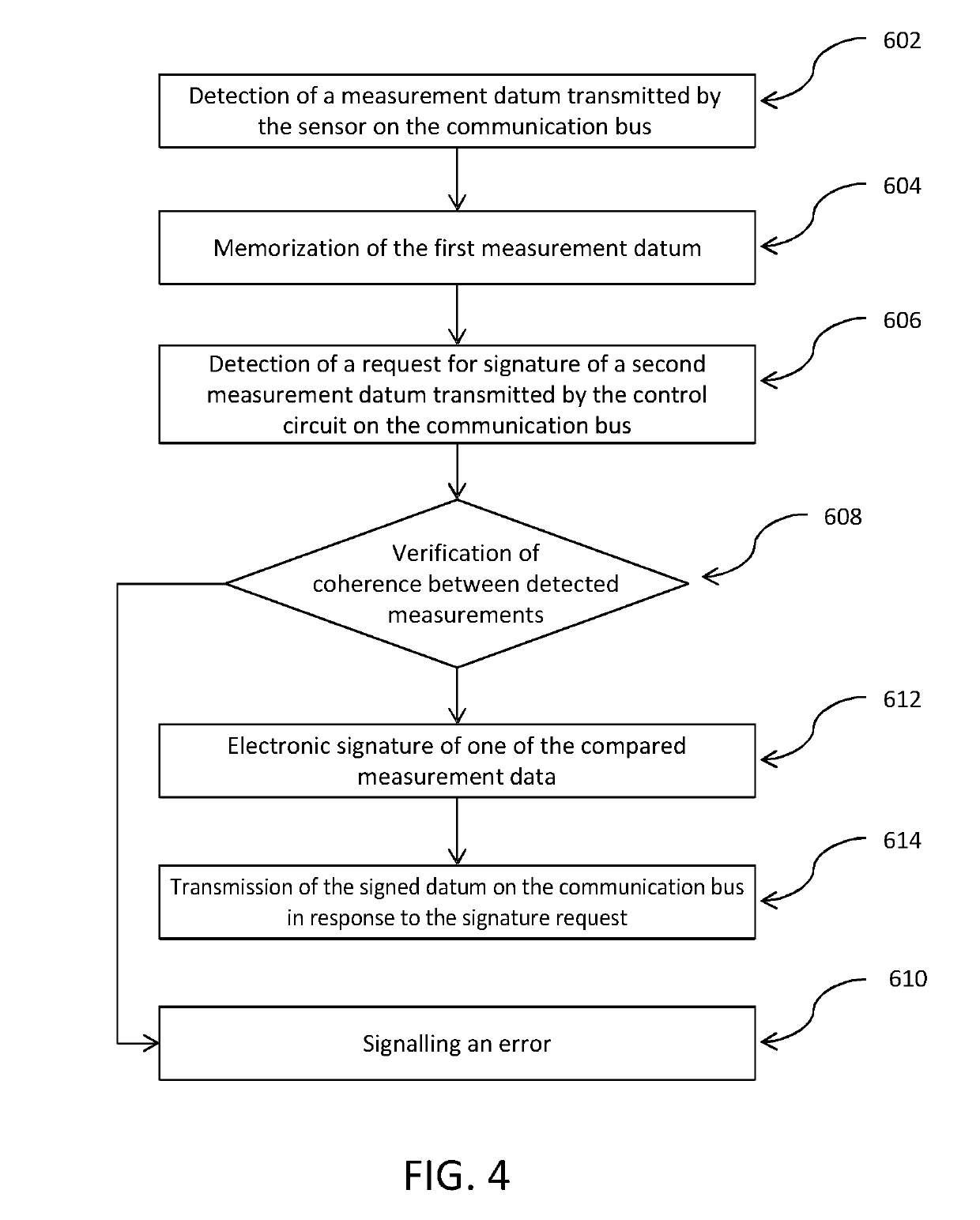 Method and system for securing data transmitted by a connected object against attacks affecting a control circuit of said object