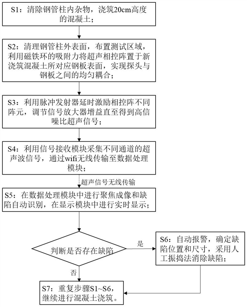 Ultrasonic phased array system and concrete filled steel tube construction method