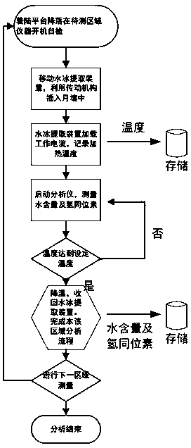 Lunar surface water molecule and isotope composition in-place measuring system and method